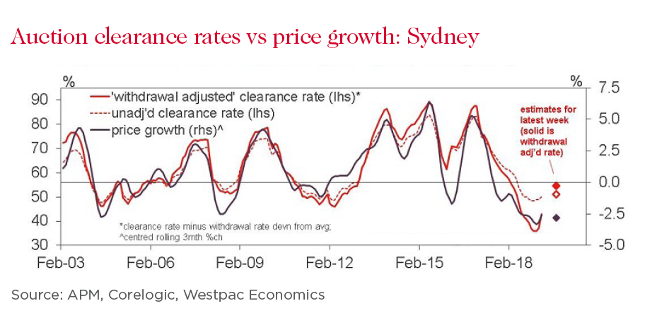 Sold Making the most of auction clearance rate data Westpac